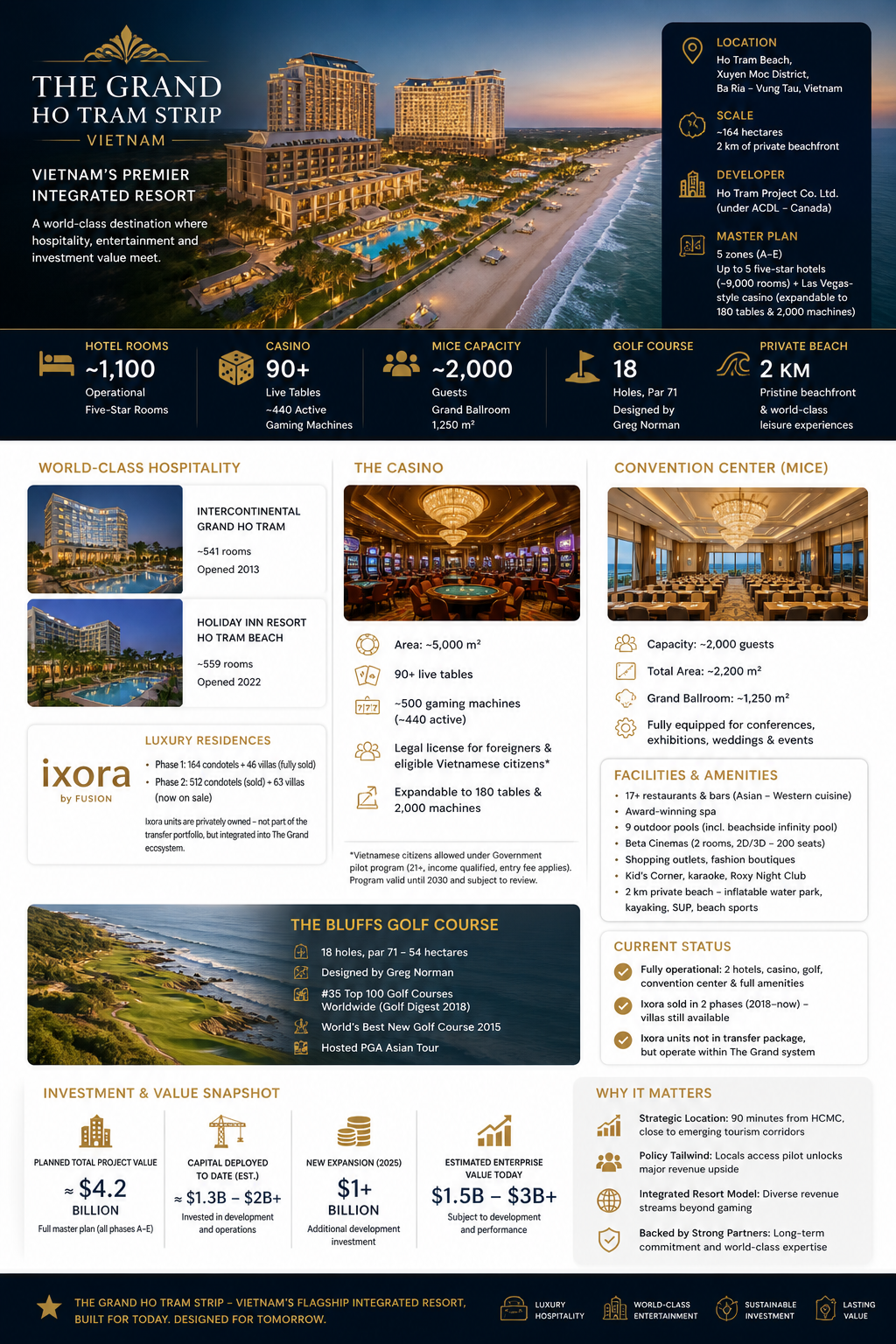 The Grand Ho Tram Strip — Vietnam's Premier Integrated Resort. Location: Ho Tram Beach, Ba Ria — Vung Tau. Scale: ~164 hectares, 2 km private beachfront. ~1,100 five-star rooms, 90+ live tables, 2,000-guest MICE capacity, 18-hole Greg Norman golf course. Planned total project value $4.2B; capital deployed $1.3–$2B+; estimated enterprise value $1.5–$3B+.